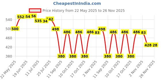 flipkart.com jodhana Stainless Steel Lunch Box Steel Tiffin Box for School and Office with Container 2 Containers Lunch Box jodhana Price History Graph from 22 May 2025 to 25 Nov 2025