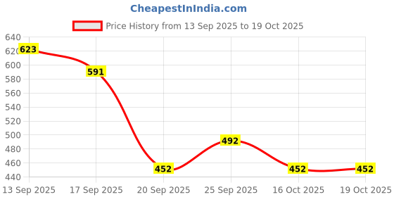 flipkart.com royal khwaab Jodhpuri Mojaris For Mens Slip On For Men royal khwaab Price History Graph from 13 Sep 2025 to 19 Oct 2025