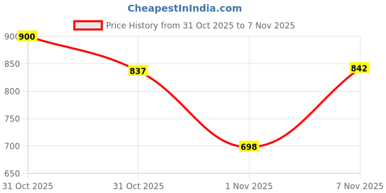 flipkart.com abros JODI Running Shoes For Women abros Price History Graph from 31 Oct 2025 to 7 Nov 2025