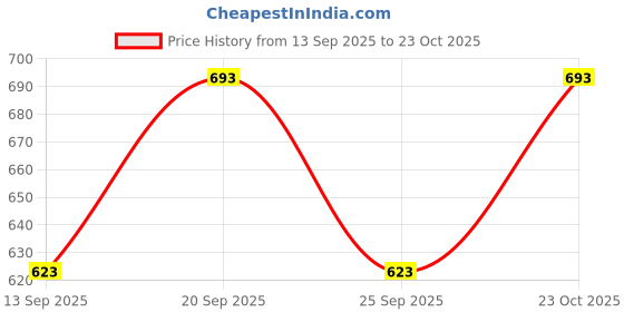 flipkart.com jodidar U-Neck Women Blouse jodidar Price History Graph from 13 Sep 2025 to 23 Oct 2025