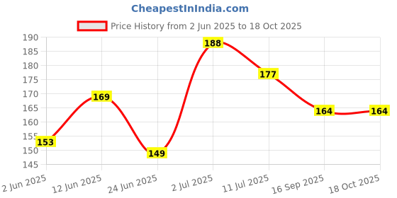 flipkart.com jodofi Black Cumin Seed Oil 100% Natural Pure Oil jodofi Price History Graph from 2 Jun 2025 to 18 Oct 2025