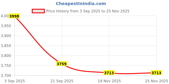 flipkart.com Jodykoes JK-SMART-YJ005 Price History Graph from 3 Sep 2025 to 24 Nov 2025