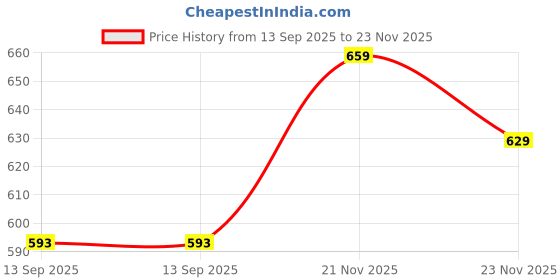 flipkart.com Joe Hazel Self Design Men Muffler Price History Graph from 13 Sep 2025 to 21 Nov 2025