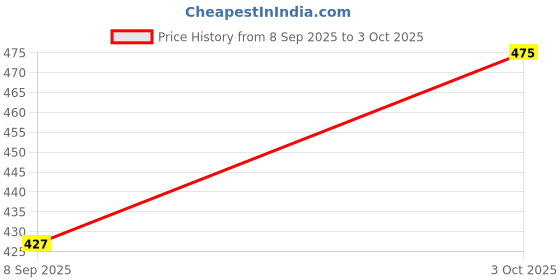 flipkart.com Joe Hazel Striped Men Muffler Price History Graph from 8 Sep 2025 to 3 Oct 2025
