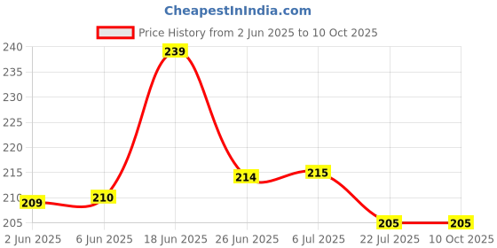 flipkart.com joeee Analog 22 cm X 22 cm Wall Clock joeee Price History Graph from 2 Jun 2025 to 9 Oct 2025