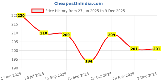 flipkart.com joeee Analog 25 cm X 31 cm Wall Clock joeee Price History Graph from 27 Jun 2025 to 2 Dec 2025
