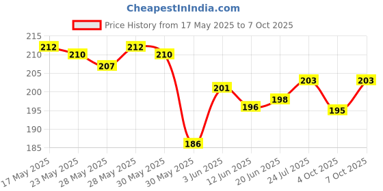flipkart.com joeee Analog 26 cm X 26 cm Wall Clock joeee Price History Graph from 17 May 2025 to 7 Oct 2025
