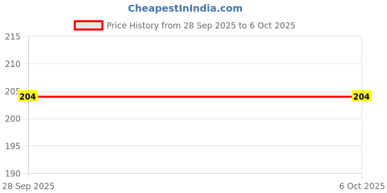flipkart.com joeee Analog 26 cm X 26 cm Wall Clock joeee Price History Graph from 28 Sep 2025 to 6 Oct 2025