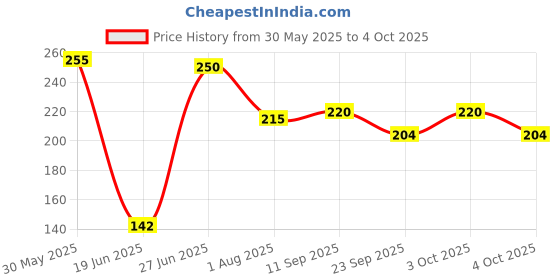 flipkart.com joeee Analog 31 cm X 24 cm Wall Clock joeee Price History Graph from 30 May 2025 to 4 Oct 2025