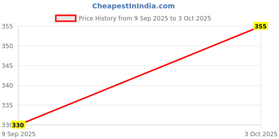 flipkart.com joejoe Educational Classic Counting Slate 2 in 1. Enhances Counting and Writing_63 joejoe Price History Graph from 9 Sep 2025 to 3 Oct 2025