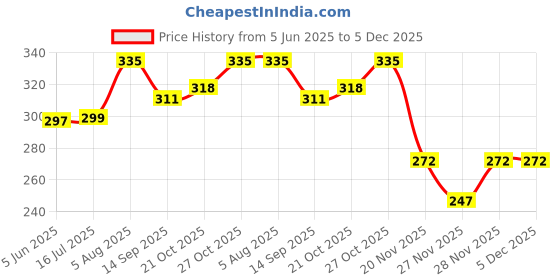flipkart.com joejoe Embroidery Material Crochet Cotton Thread Yarn for Knitting and Craft Making (Multicolor, Pack of 10) Embroidery Hoop joejoe Price History Graph from 5 Jun 2025 to 5 Dec 2025