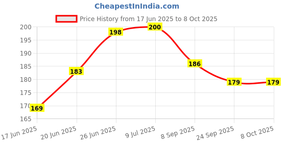 flipkart.com joejoe Hyperbola Parabola Template Drafting Engineering, Architecture Rulers"with" 90 Degree School Geometry Stencil of 14 Different Shapes Ruler Attached with"Gift of Free Design Ruler" (Set of 3) Ruler joejoe Price History Graph from 17 Jun 2025 to 7 Oct 2025