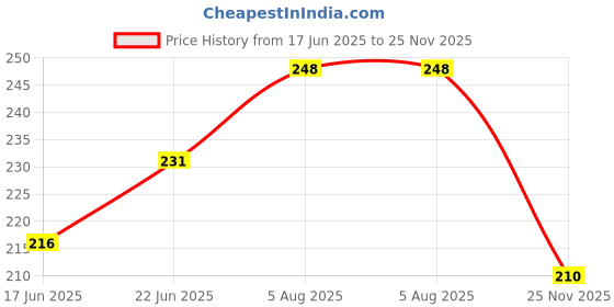flipkart.com joejoe Multicolor Thread joejoe Price History Graph from 17 Jun 2025 to 25 Nov 2025