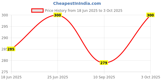 flipkart.com joejoe Multicolour Thread joejoe Price History Graph from 18 Jun 2025 to 3 Oct 2025