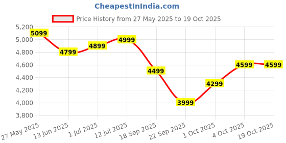flipkart.com flipkart perfect homes Joey Engineered Wood Study Table flipkart perfect homes Price History Graph from 27 May 2025 to 19 Oct 2025