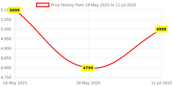 flipkart.com flipkart perfect homes Joey Engineered Wood Study Table flipkart perfect homes Price History Graph from 19 May 2025 to 11 Jul 2025