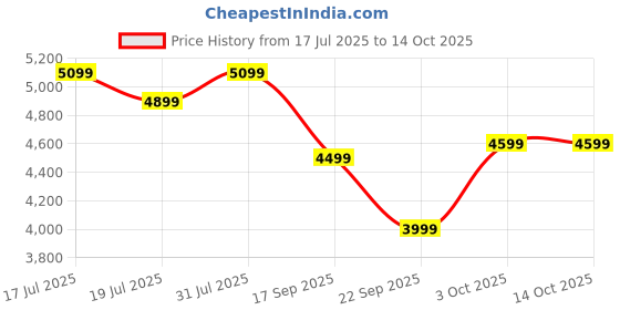 flipkart.com flipkart perfect homes Joey Engineered Wood Study Table flipkart perfect homes Price History Graph from 17 Jul 2025 to 14 Oct 2025