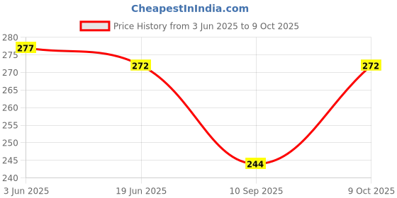 flipkart.com joey Gradient, UV Protection, Toughened Glass Lens Wrap-around Sunglasses (Free Size) joey Price History Graph from 3 Jun 2025 to 9 Oct 2025