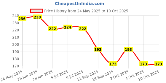 flipkart.com joey Polarized, UV Protection, Riding Glasses, Others Wrap-around Sunglasses (58) joey Price History Graph from 24 May 2025 to 10 Oct 2025