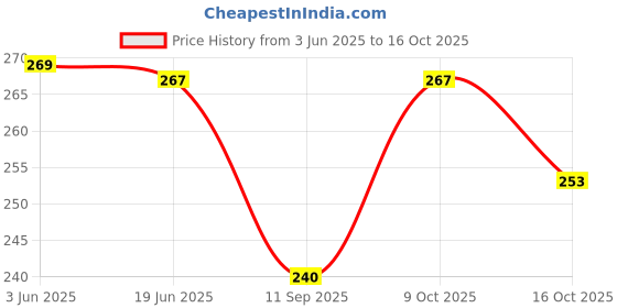 flipkart.com joey UV Protection, Night Vision, Gradient, Riding Glasses, Others Wrap-around Sunglasses (58) joey Price History Graph from 3 Jun 2025 to 16 Oct 2025