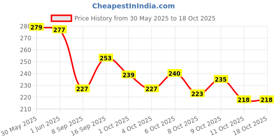 flipkart.com joey UV Protection, Night Vision, Riding Glasses, Mirrored, Photochromatic Lens Wrap-around Sunglasses (Free Size) joey Price History Graph from 30 May 2025 to 18 Oct 2025