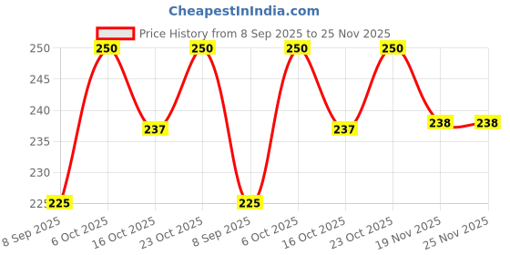 flipkart.com joey UV Protection, Photochromatic Lens, Riding Glasses Wrap-around Sunglasses (66) joey Price History Graph from 8 Sep 2025 to 24 Nov 2025