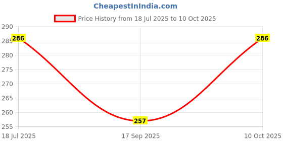 flipkart.com joey UV Protection, Polarized, Gradient, Others Wrap-around Sunglasses (Free Size) joey Price History Graph from 18 Jul 2025 to 10 Oct 2025