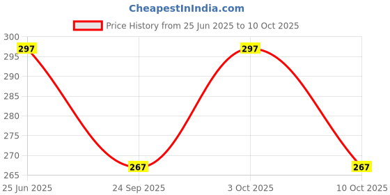 flipkart.com joey UV Protection, Riding Glasses, Others Wrap-around Sunglasses (58) joey Price History Graph from 25 Jun 2025 to 10 Oct 2025