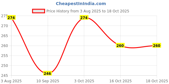 flipkart.com joey UV Protection, Toughened Glass Lens, Others Wrap-around Sunglasses (Free Size) joey Price History Graph from 3 Aug 2025 to 18 Oct 2025
