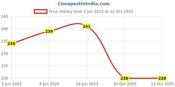 flipkart.com joey UV Protection Wrap-around Sunglasses (50) joey Price History Graph from 2 Jun 2025 to 10 Oct 2025