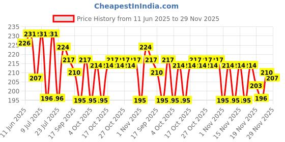 flipkart.com joey UV Protection Wrap-around Sunglasses (58) joey Price History Graph from 11 Jun 2025 to 29 Nov 2025