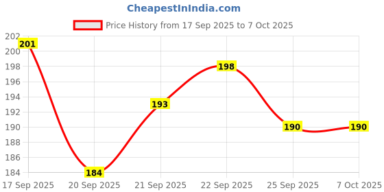 flipkart.com joeyenterprises Mirror Cube joeyenterprises Price History Graph from 17 Sep 2025 to 6 Oct 2025