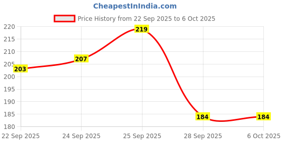 flipkart.com joeyenterprises Silver square cube joeyenterprises Price History Graph from 22 Sep 2025 to 5 Oct 2025
