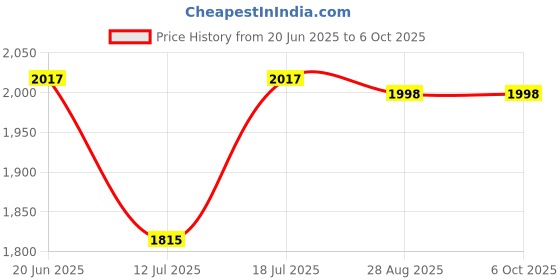 flipkart.com jofraking 001 Mini Pedal Exerciser Cycle jofraking Price History Graph from 20 Jun 2025 to 6 Oct 2025