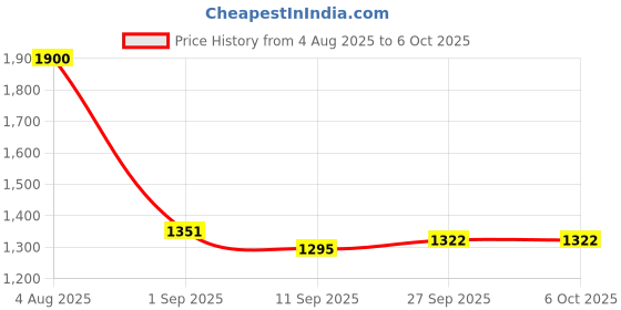 flipkart.com jofraking Word Family Build Book,Learn to Read Phonics for Kids,30 Read & Rhyme Flip Books jofraking Price History Graph from 4 Aug 2025 to 6 Oct 2025