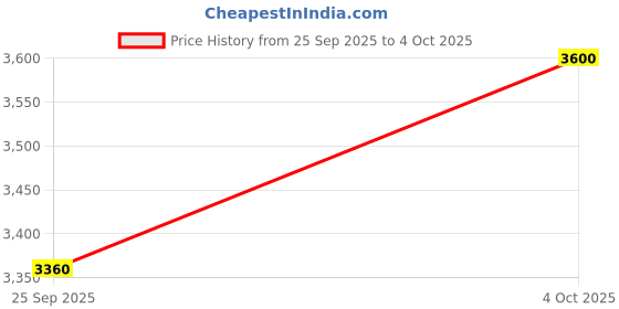 flipkart.com asics JOG 100S Running Shoes For Men asics Price History Graph from 25 Sep 2025 to 4 Oct 2025
