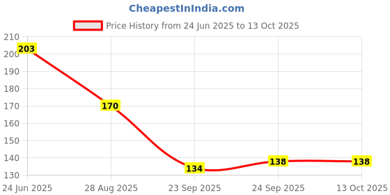 flipkart.com jog craft allah hu akabar, photo frame Religious Frame jog craft Price History Graph from 24 Jun 2025 to 13 Oct 2025