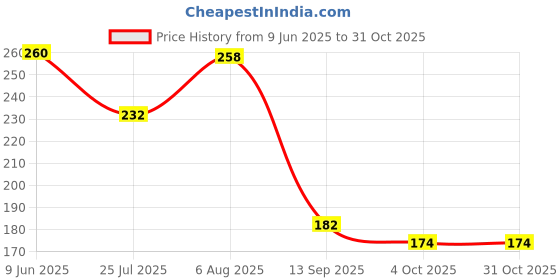 flipkart.com jog craft apj abdul kalam painting| apj abdul motivational quotes Digital Reprint 14 inch x 10 inch Painting jog craft Price History Graph from 9 Jun 2025 to 31 Oct 2025