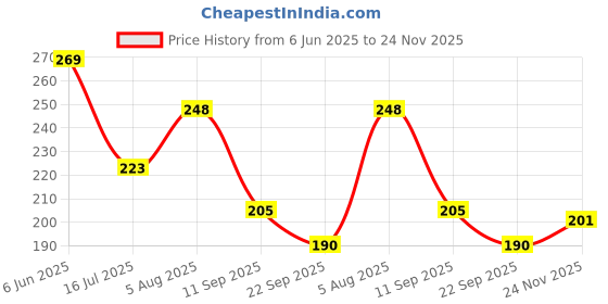 flipkart.com jog craft ayatul kursi photo frame, islamic wall art, allah hu akbar photo Digital Reprint 14 inch x 10 inch Painting jog craft Price History Graph from 6 Jun 2025 to 24 Nov 2025
