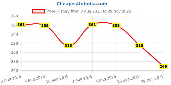flipkart.com jog craft baba ramdev photo frame,ramdev ji photo,ramdevpir photo Digital Reprint 20 inch x 14 inch Painting jog craft Price History Graph from 3 Aug 2025 to 29 Nov 2025