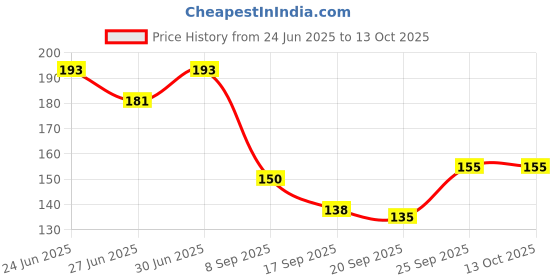 flipkart.com jog craft bageswar baba, bageswar dham, bageswar sarkar, pandit dhirendra shastri photo Religious Frame jog craft Price History Graph from 24 Jun 2025 to 13 Oct 2025