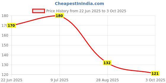 flipkart.com jog craft hanuman ji photo, bajrangbali photo, balaji photo frame, pawan putra photo Religious Frame jog craft Price History Graph from 22 Jun 2025 to 3 Oct 2025