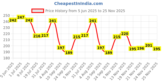 flipkart.com jog craft khatu shyam ji painting| khatu shyam photo frame Digital Reprint 14 inch x 10 inch Painting jog craft Price History Graph from 5 Jun 2025 to 25 Nov 2025