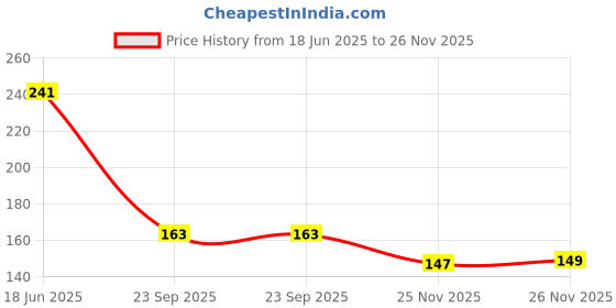 flipkart.com jog craft khatu shyam ji painting| khatu shyam photo frame Digital Reprint 14 inch x 10 inch Painting jog craft Price History Graph from 18 Jun 2025 to 25 Nov 2025