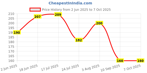 flipkart.com jog craft khatu shyam ji photo frame , hare ka sahara baba photo Religious Frame jog craft Price History Graph from 2 Jun 2025 to 6 Oct 2025
