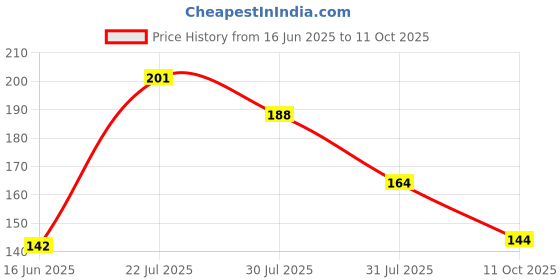 flipkart.com jog craft khatu shyam ji photo frame , hare ka sahara baba photo Religious Frame jog craft Price History Graph from 16 Jun 2025 to 11 Oct 2025