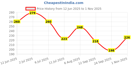 flipkart.com jog craft krishna photo frame| krishana photo| keishna painting Digital Reprint 14 inch x 10 inch Painting jog craft Price History Graph from 12 Jun 2025 to 1 Nov 2025