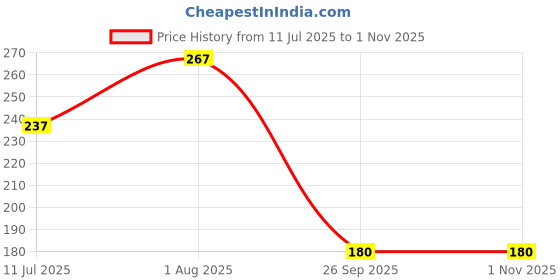 flipkart.com jog craft motivational quotes photo frame, motivational photo frame Digital Reprint 14 inch x 10 inch Painting jog craft Price History Graph from 11 Jul 2025 to 31 Oct 2025