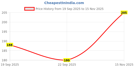 flipkart.com jog craft new born baby photo, baby photo frame Digital Reprint 14 inch x 10 inch Painting jog craft Price History Graph from 19 Sep 2025 to 15 Nov 2025