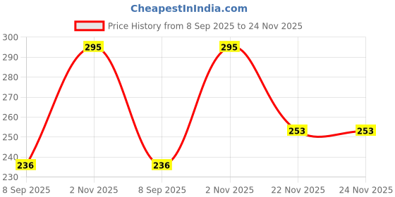 flipkart.com jog craft Osho Photo Frame | Osho Acharya Rajneesh Photo Digital Reprint 14 inch x 10 inch Painting jog craft Price History Graph from 8 Sep 2025 to 24 Nov 2025
